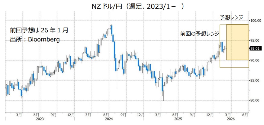 NZドル/円（週足、2023/1- ）