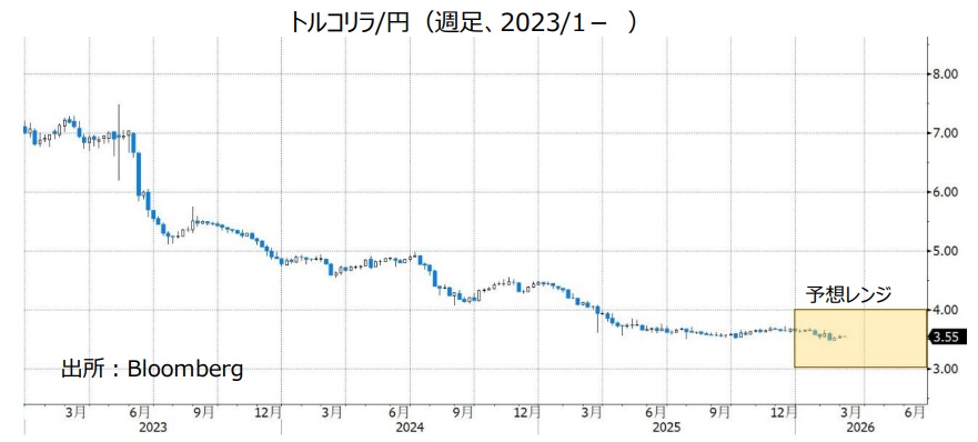 トルコリラ/円（週足、2023/1- ）