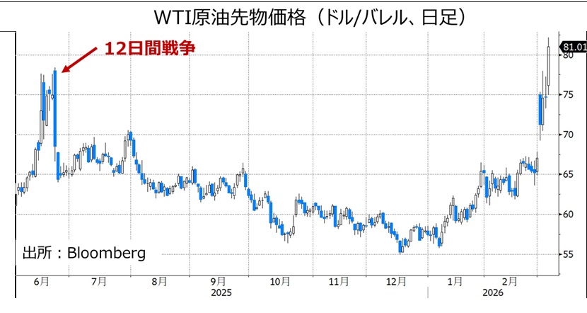 WTI