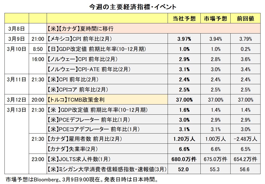 今週の主要経済指標・イベント