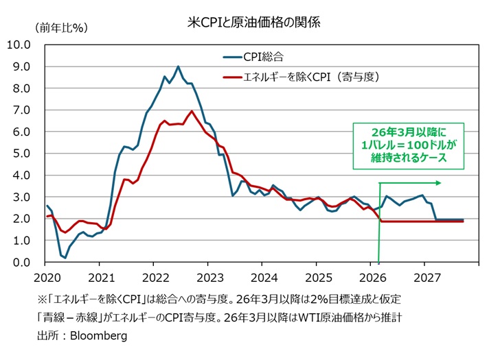 CPIとWTI