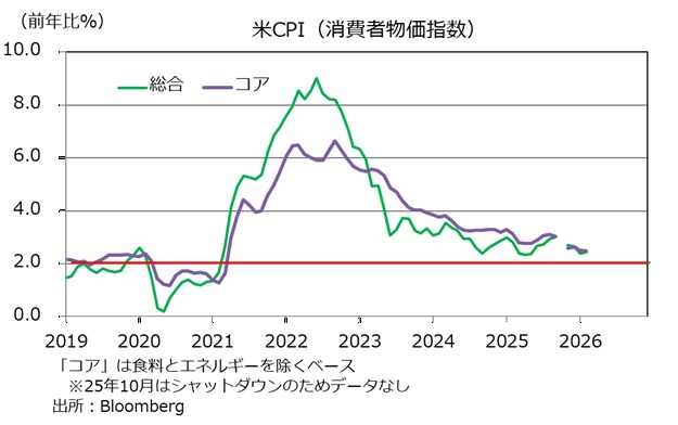 米CPI
