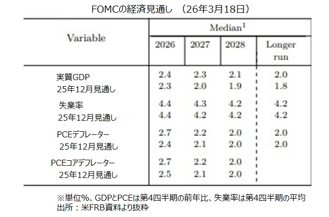 FOMC経済見通し