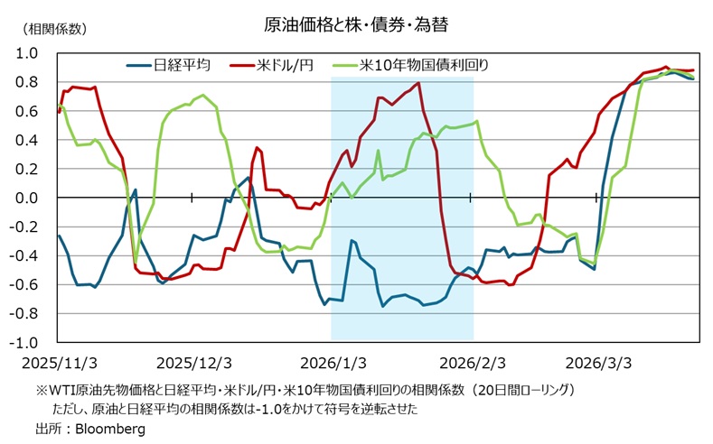 原油と株ドル金利