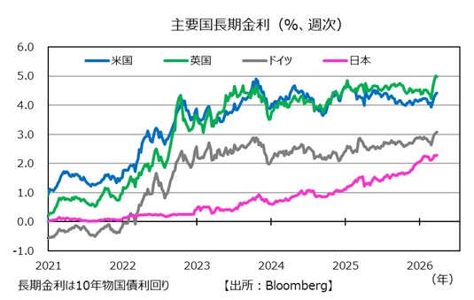 主要国の長期金利