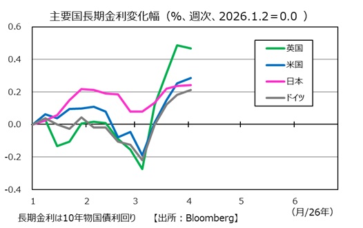長期金利の上昇幅