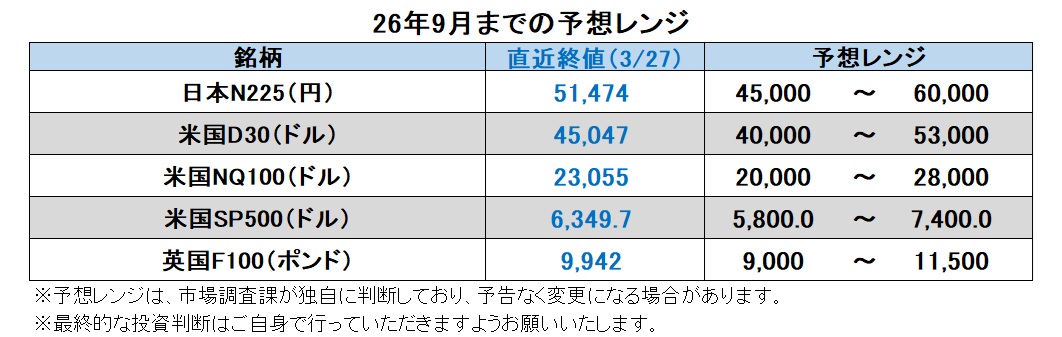 26年9月までの予想レンジ