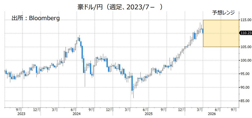 豪ドル/円（週足、2023/7- ）