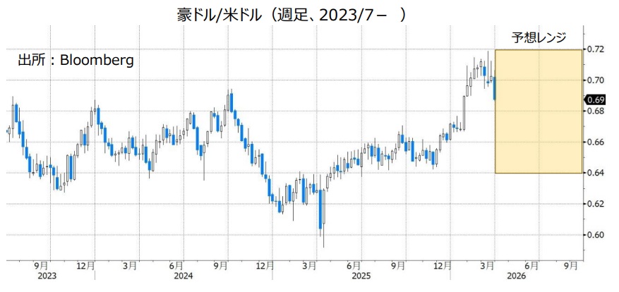 豪ドル/米ドル（週足、2023/7- ）