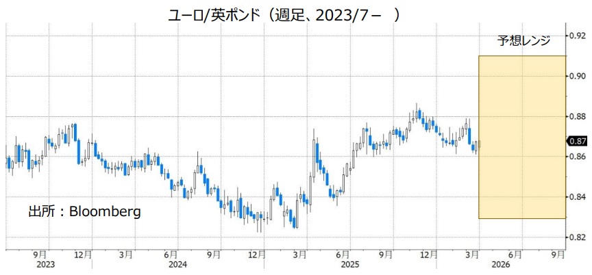 ユーロ/英ポンド（週足、2023/7- ）