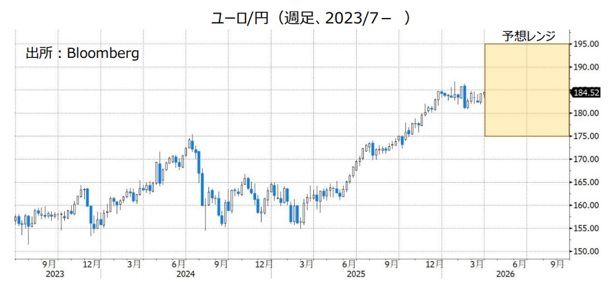 ユーロ/円（週足、2023/7- ）