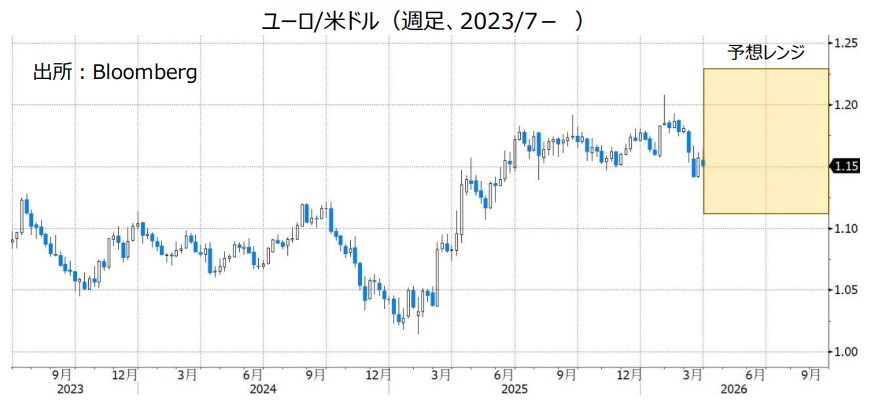 ユーロ/米ドル（週足、2023/7- ）