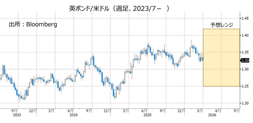 英ポンド/米ドル（週足、2023/7- ）
