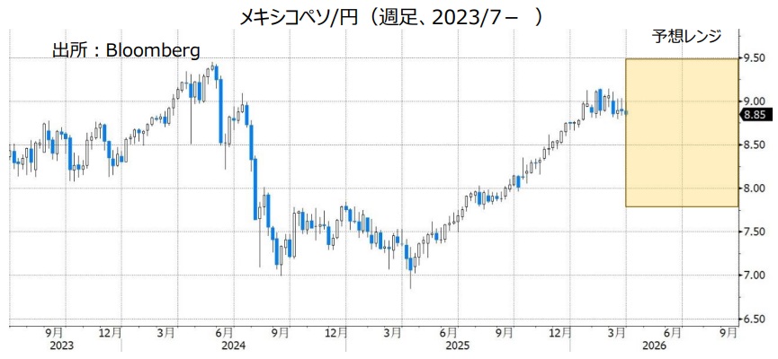 メキシコペソ/円（週足、2023/7- ）