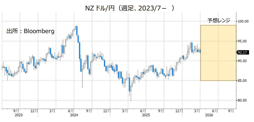NZドル/円（週足、2023/7- ）