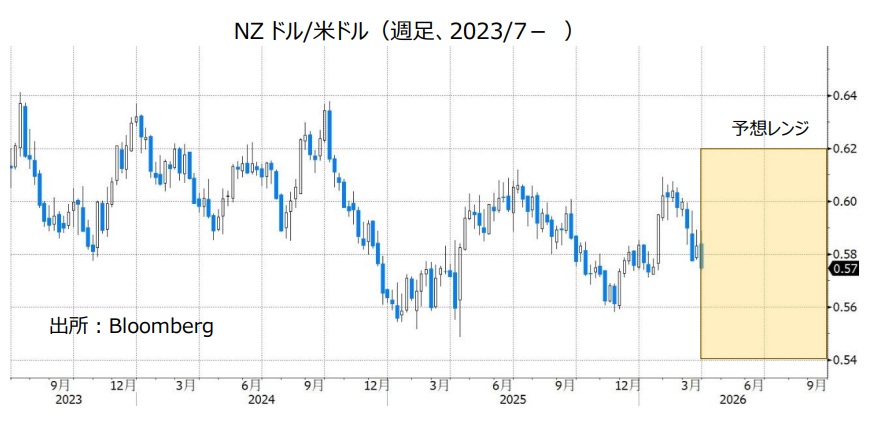 NZドル/米ドル（週足、2023/7- ）