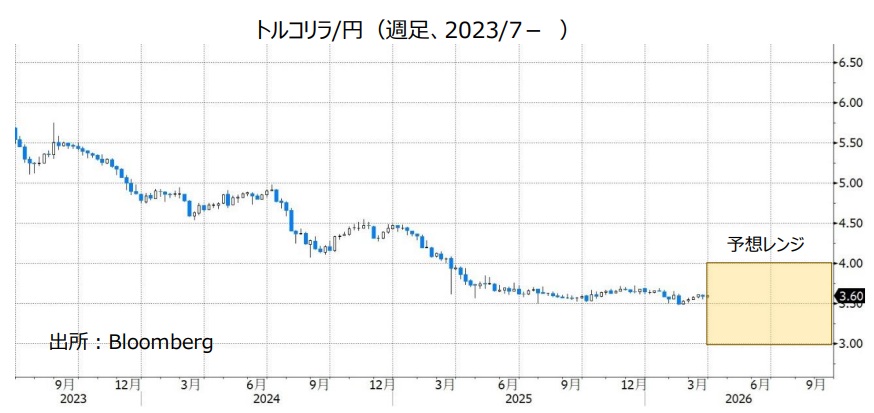 トルコリラ/円（週足、2023/7- ）