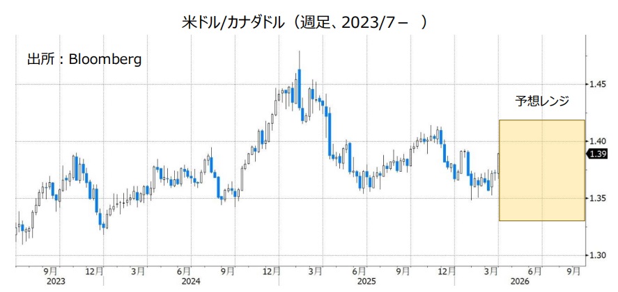 米ドル/カナダドル（週足、2023/7- ）