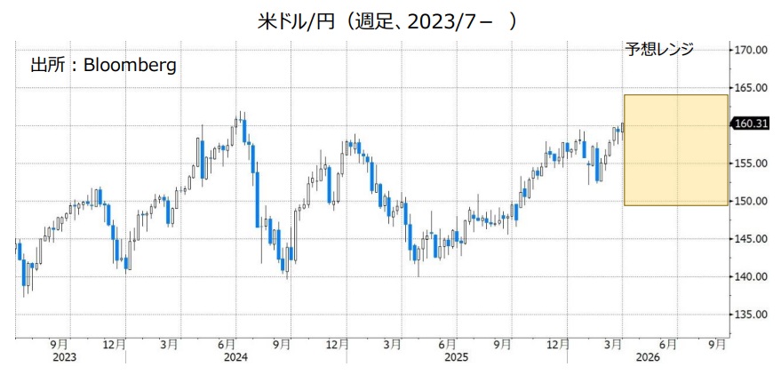 米ドル/円（週足、2023/7- ）