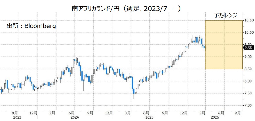 南アフリカランド/円（週足、2023/7- ）