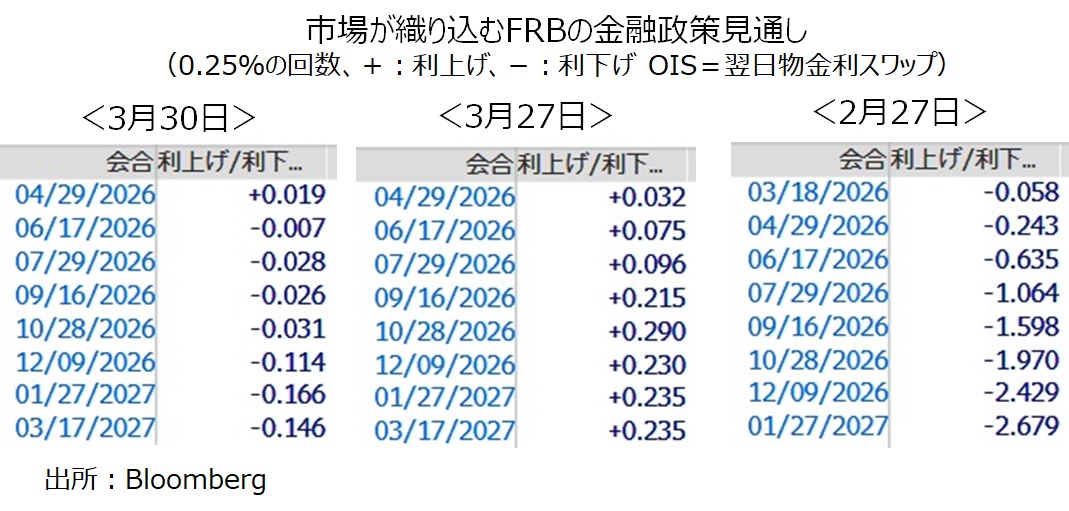 FRB金融政策見通し