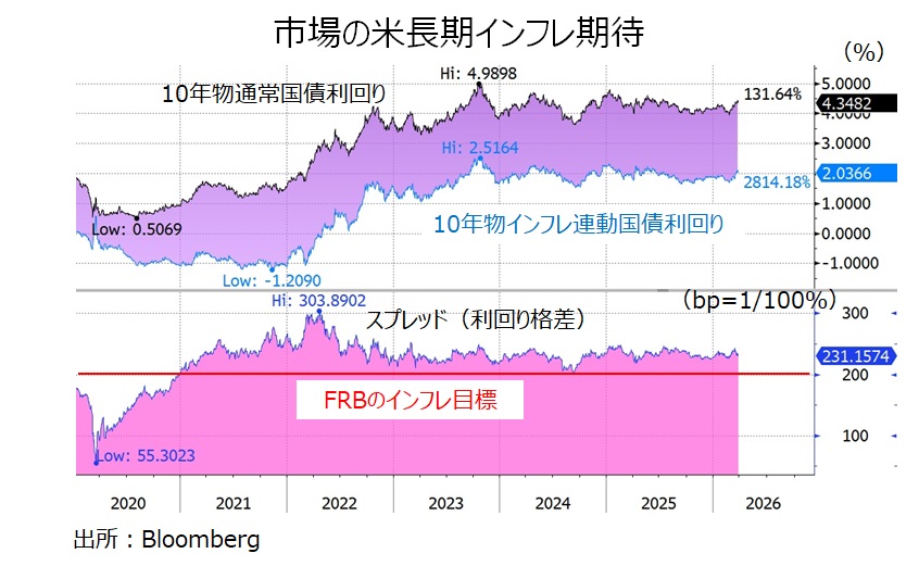市場の長期インフレ期待