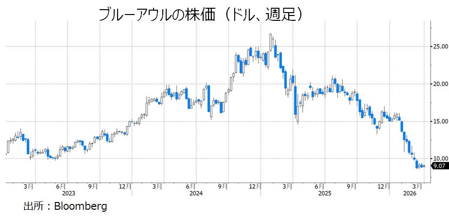 ブルーアウル株価