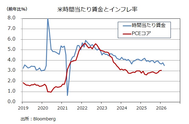 時間当たり賃金