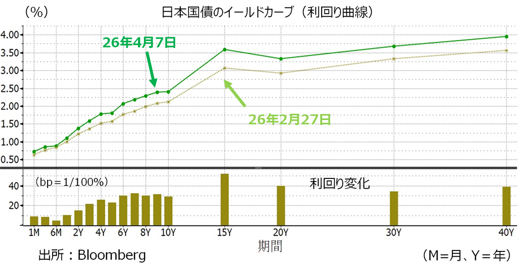 日本イールドカーブ