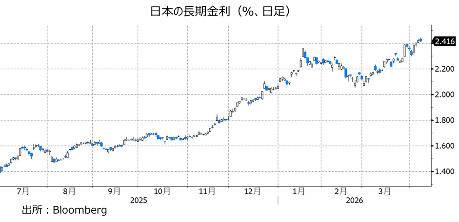 日本の長期金利