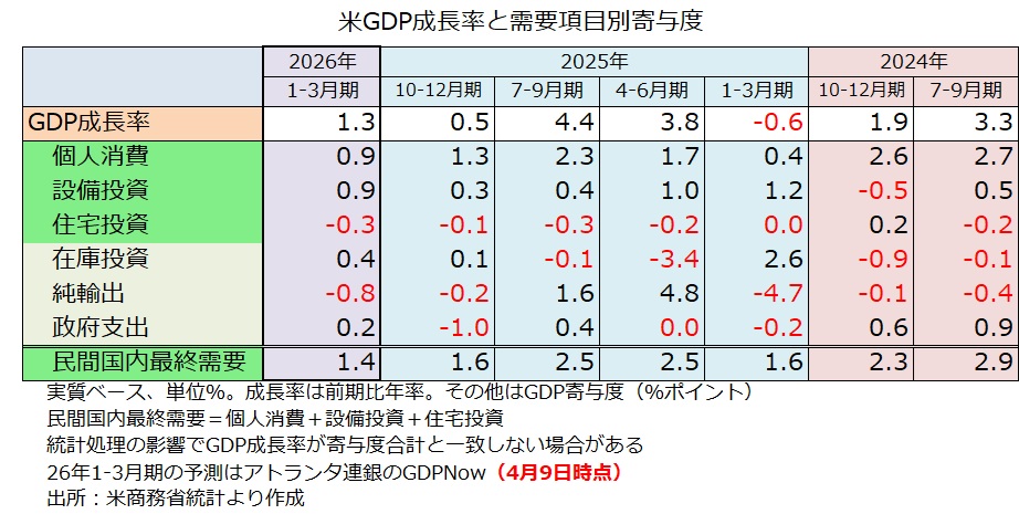 GDPNow表