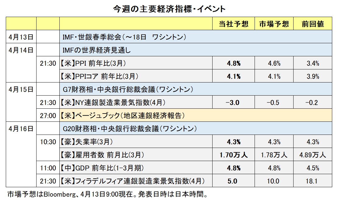 今週の主要経済指標・イベント