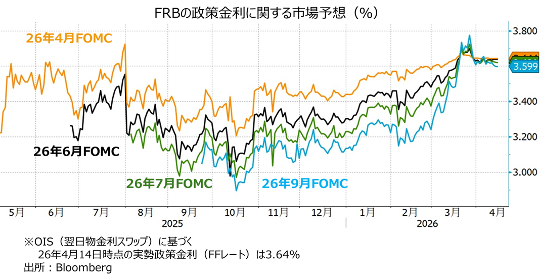FRB政策金利予想