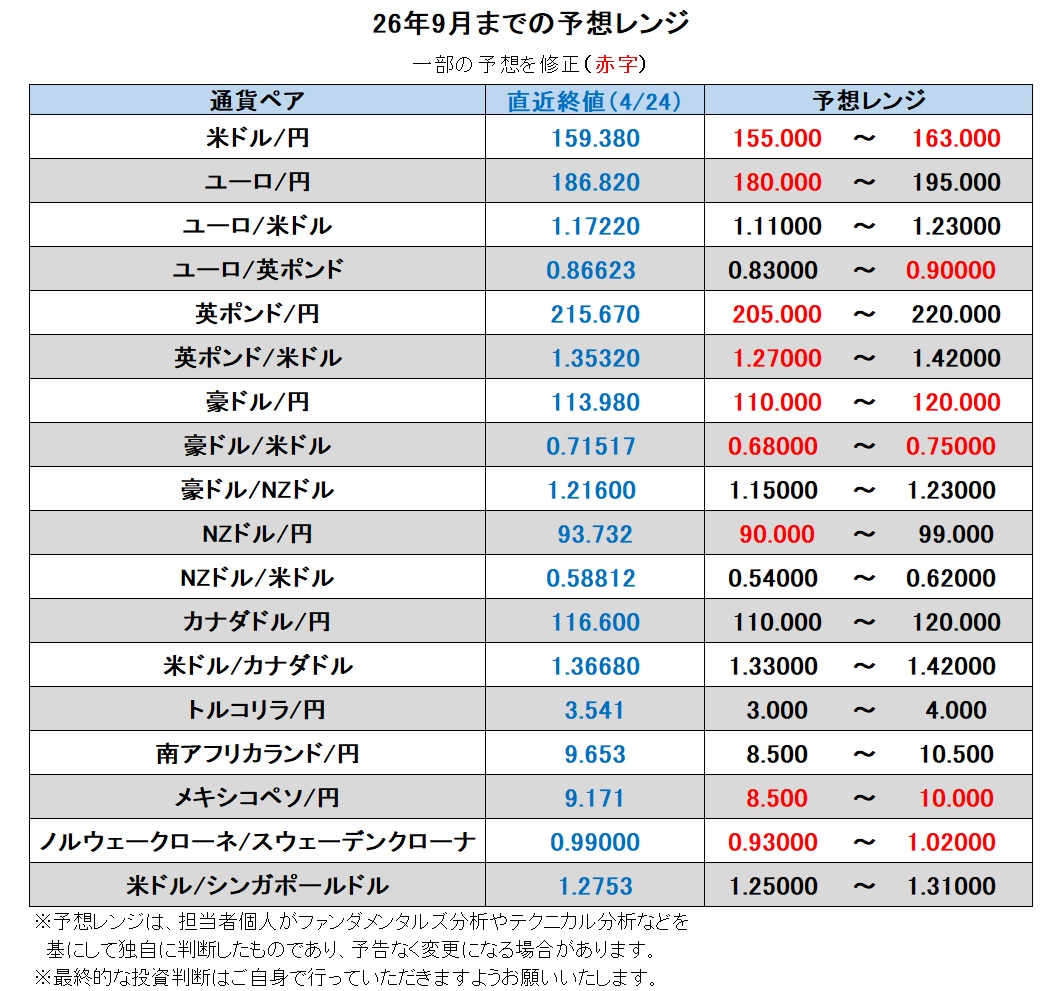 26年9月までの予想レンジ