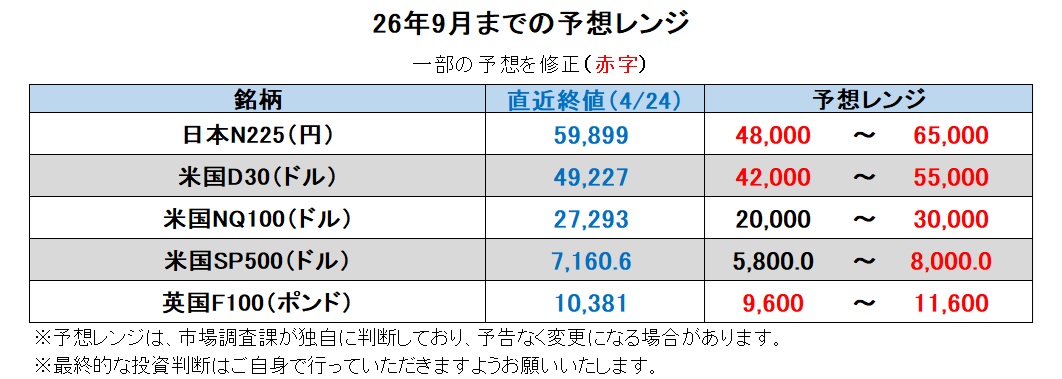 26年9月までの予想レンジ