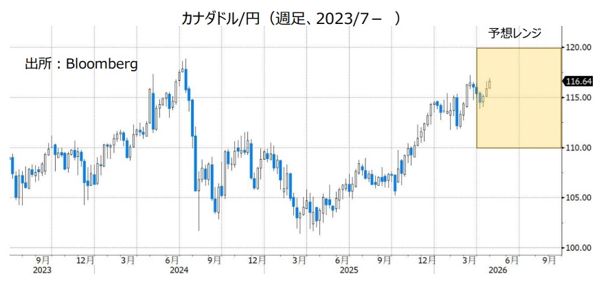 カナダドル/円（週足、2023/7- ）