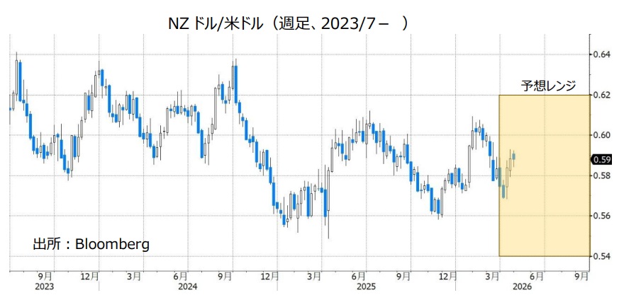 NZドル/米ドル（週足、2023/7- ）