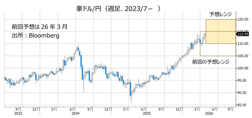 豪ドル/円（週足、2023/7- ）