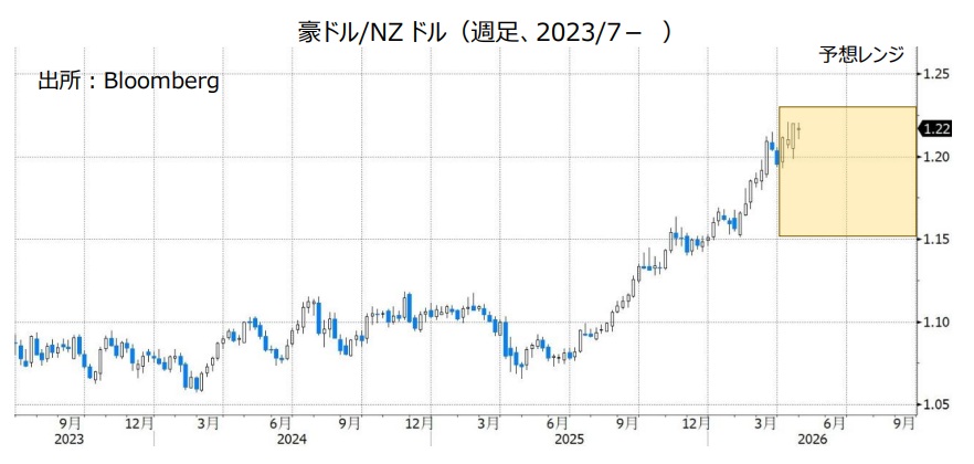 豪ドル/NZドル（週足、2023/7- ）