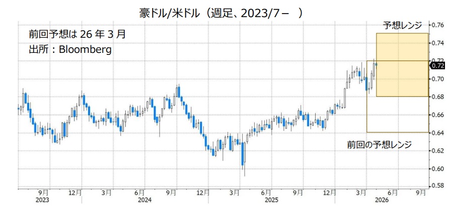 豪ドル/米ドル（週足、2023/7- ）