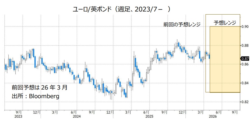 ユーロ/英ポンド（週足、2023/7- ）