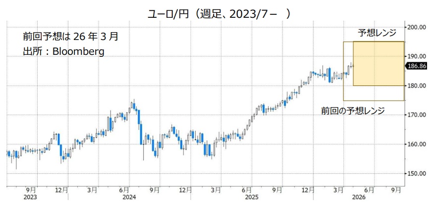 ユーロ/円（週足、2023/7- ）