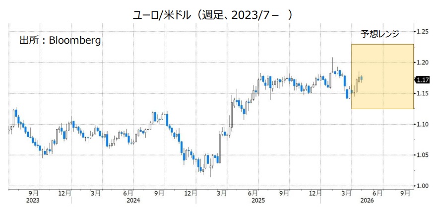 ユーロ/米ドル（週足、2023/7- ）