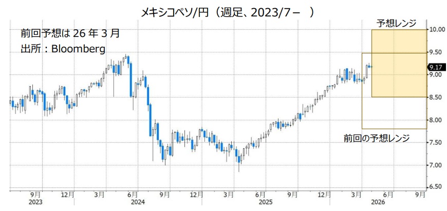 メキシコペソ/円（週足、2023/7- ）