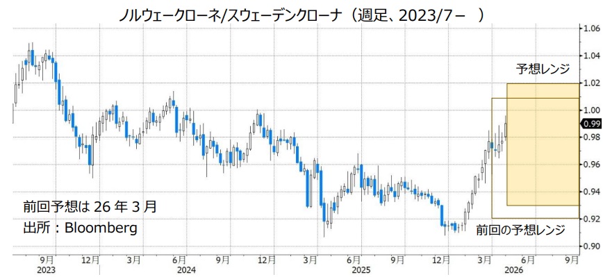 ノルウェークローネ/スウェーデンクローナ（週足、2023/7- ）