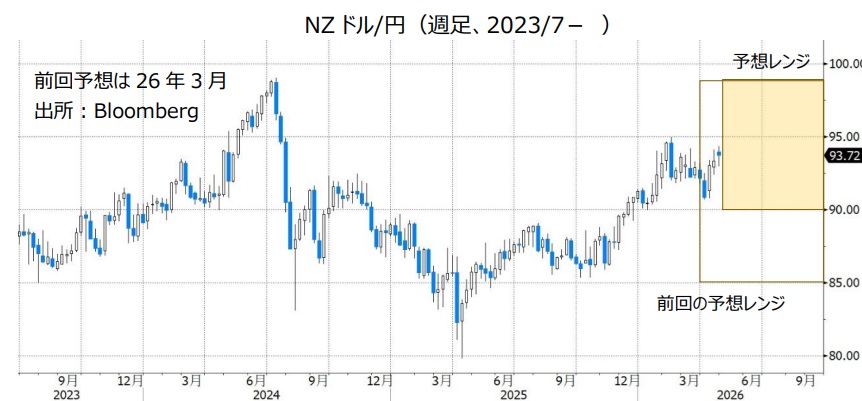NZドル/円（週足、2023/7- ）