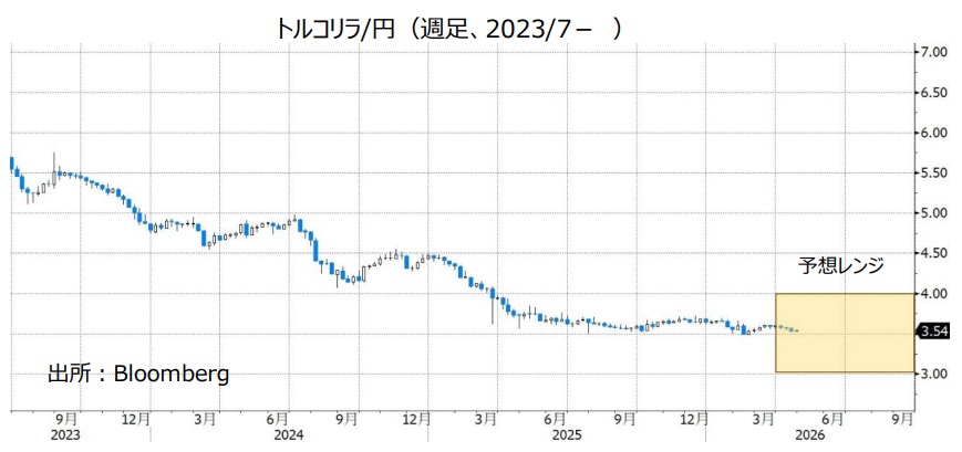 トルコリラ/円（週足、2023/7- ）