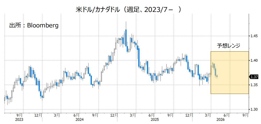 米ドル/カナダドル（週足、2023/7- ）