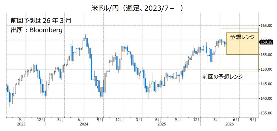 米ドル/円（週足、2023/7- ）