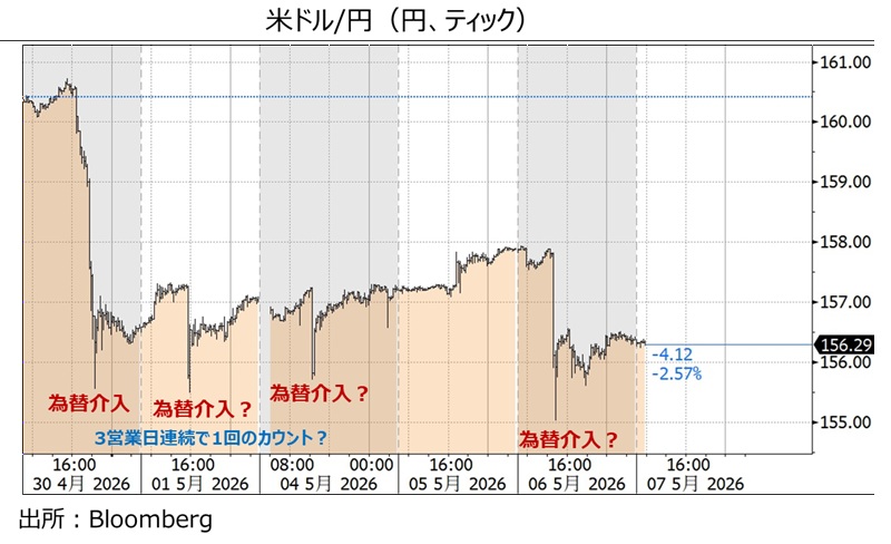 介入か
